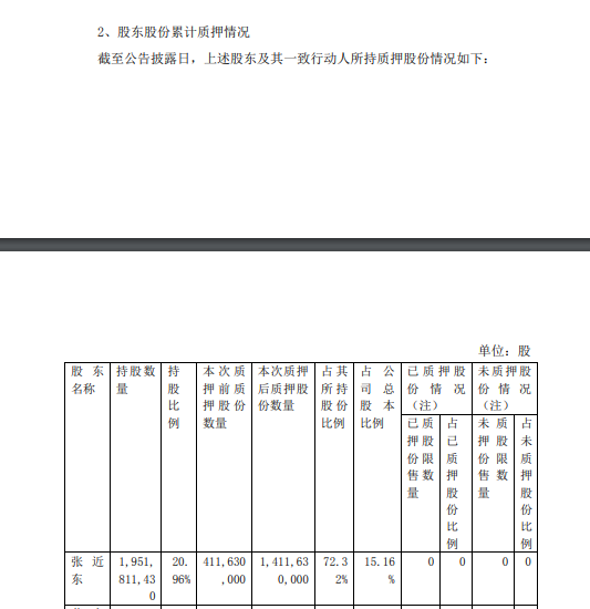 蘇寧易購：張近東質(zhì)押10億股占其所持股份比例51.23%